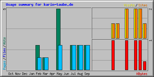 Usage summary for karin-taube.de
